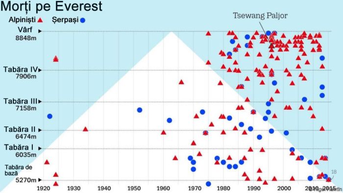 Morti pe Everest - statistica